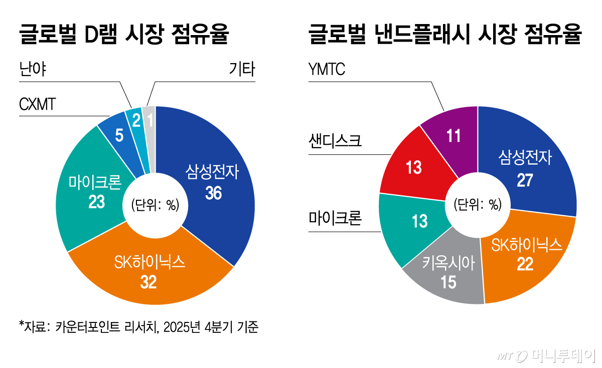 글로벌 D램·낸드플래시 시장 점유율/그래픽=김지영