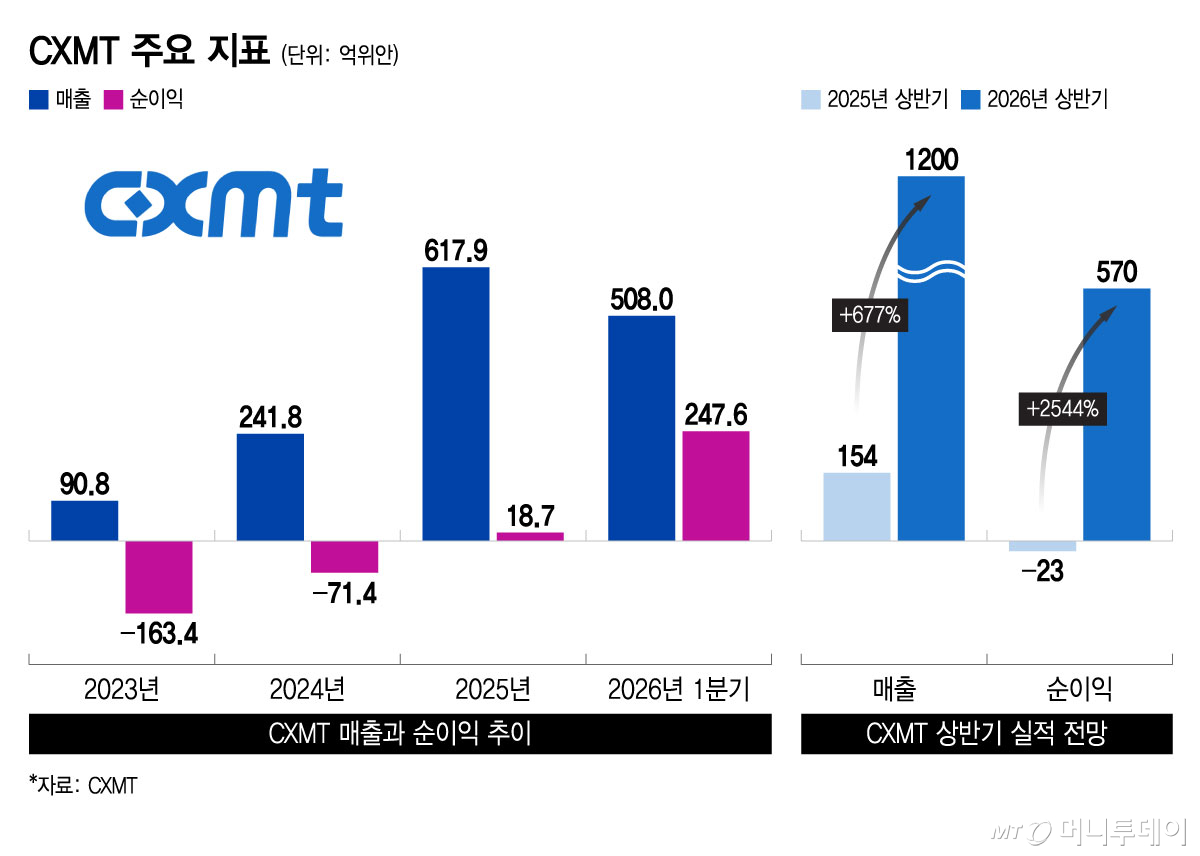 CXMT 주요 지표/그래픽=윤선정