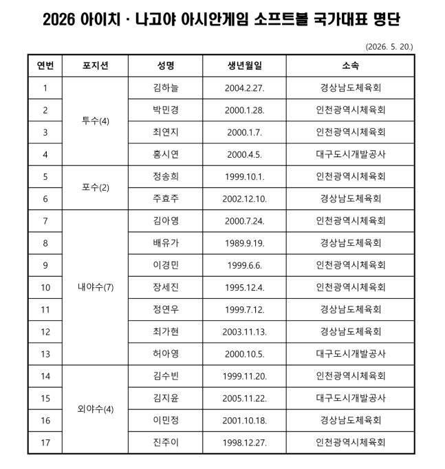 2026 아이치-나고야 아시안게임에 출전할 한국 소프트볼 국가대표 선수단 명단. /사진=대한야구소프트볼협회 제공