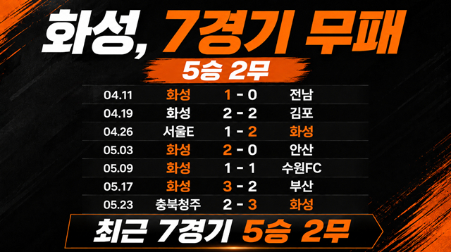 7경기 무패 행진을 달리고 있는 화성FC. /사진=AI 제작 이미지.