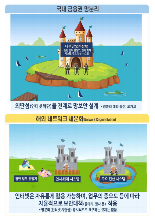 국내 망분리와 해외 네트워크 세분화 비교/자료=금융당국