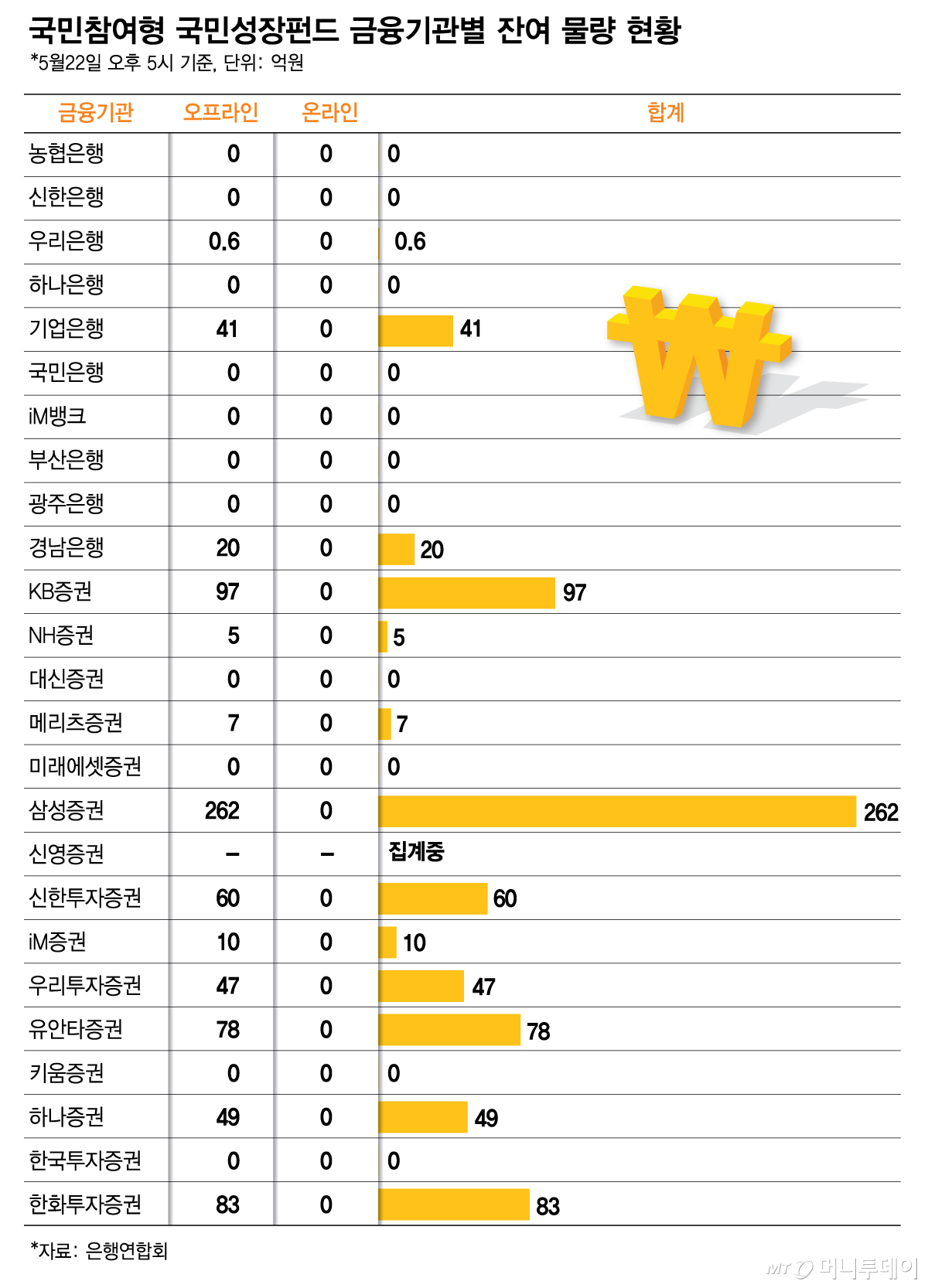 국민참여형 국민성장펀드 금융기관별 잔여 물량 현황. /그래픽=김다나 기자