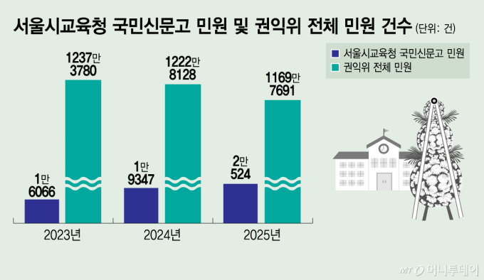 서울시교육청 국민신문고 민원 및 권익위 전체 민원 건수/그래픽=김지영