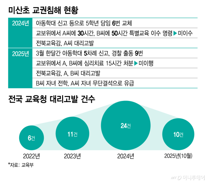 미산초 교권침해 현황 및 전국 교육청 대리고발 건수/그래픽=김지영