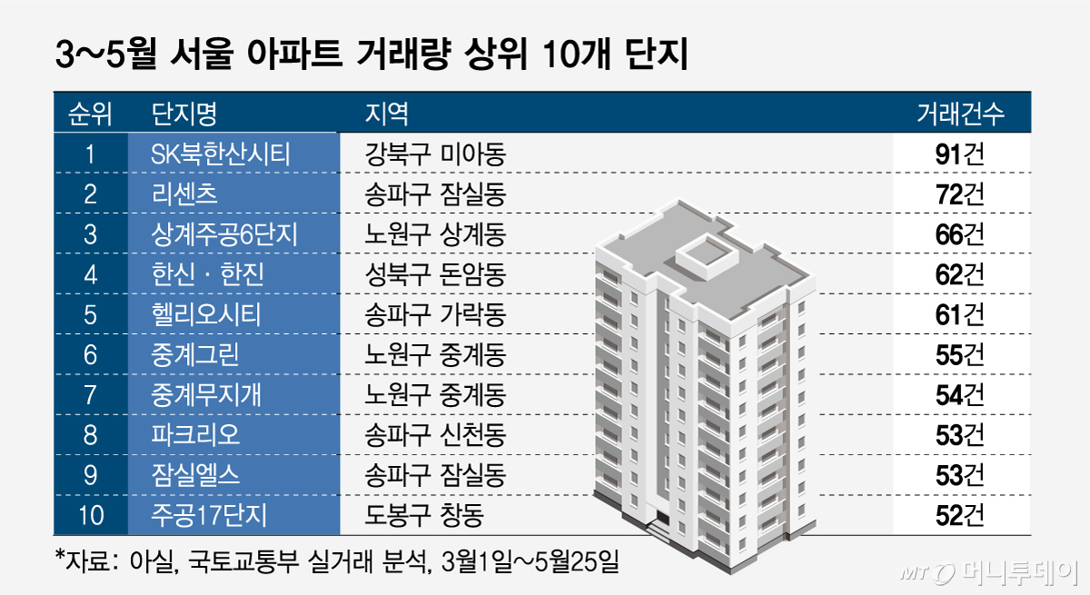 3~5월 서울 아파트 거래량 상위 10개 단지/그래픽=임종철