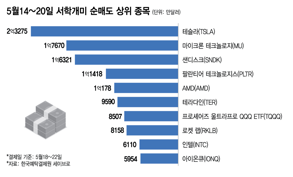 5월14~20일 서학개미 순매도 상위 종목/그래픽=김다나