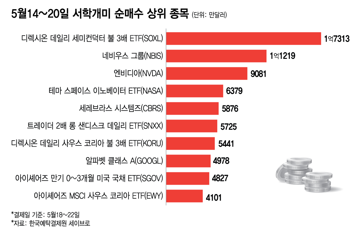 5월14~20일 서학개미 순매수 상위 종목/그래픽=김다나