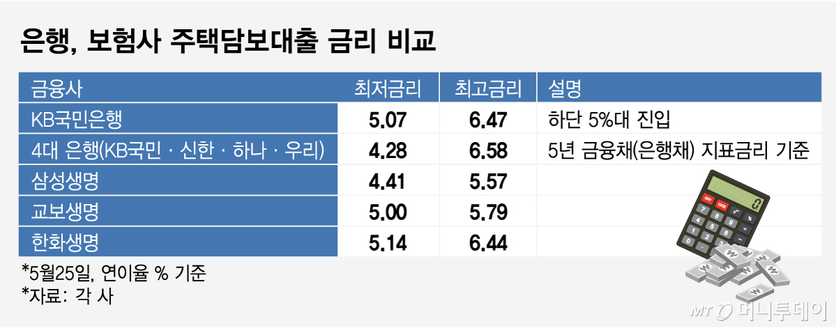 은행, 보험사 주택담보대출 금리 비교/그래픽=임종철