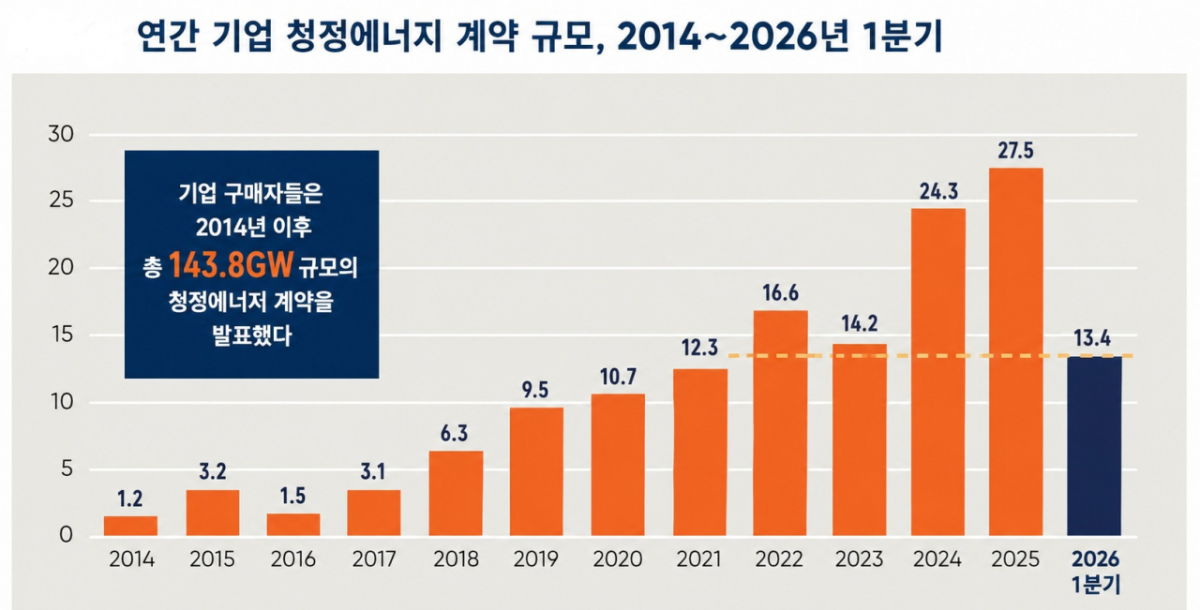 단위: 기가와트(GW), 출처: '2026 시장현황(State of the Market)', CEBA(2026년 5월)