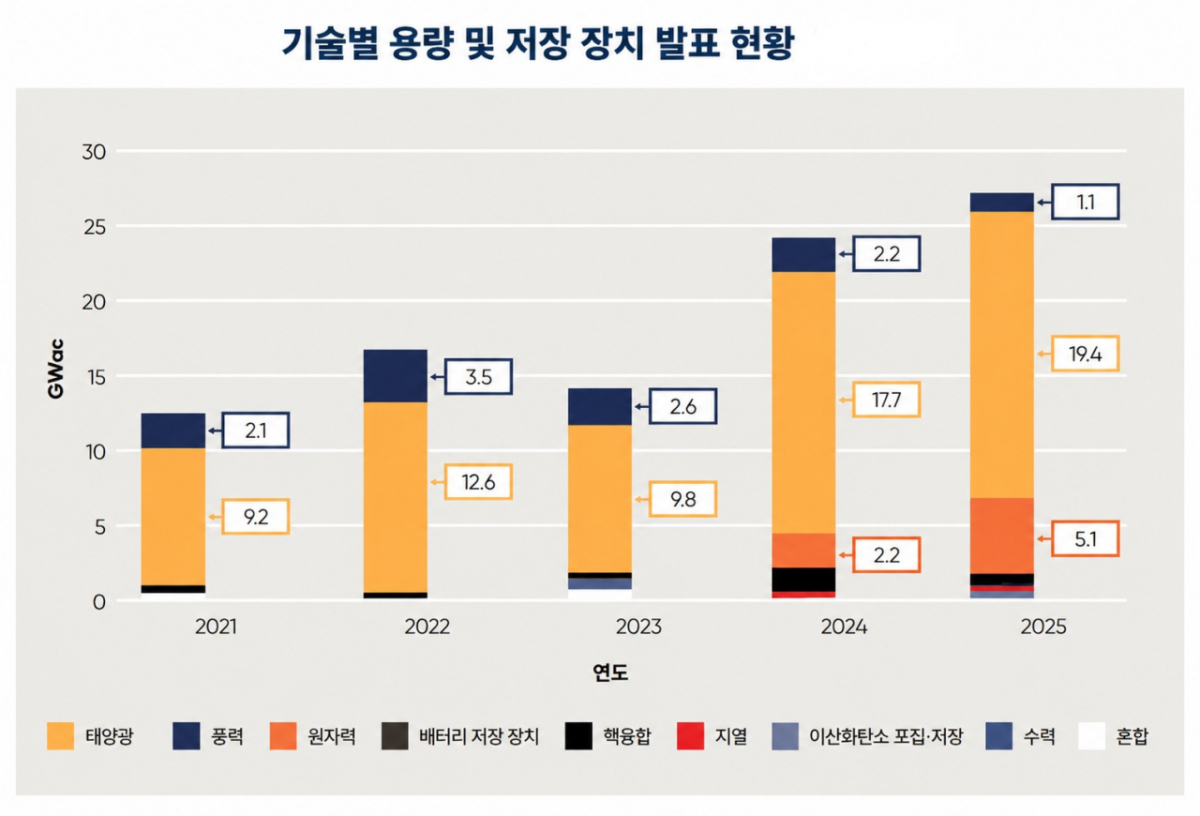 단위: 기가와트(GW), 출처: '2026 시장현황(State of the Market)', CEBA(2026년 5월)