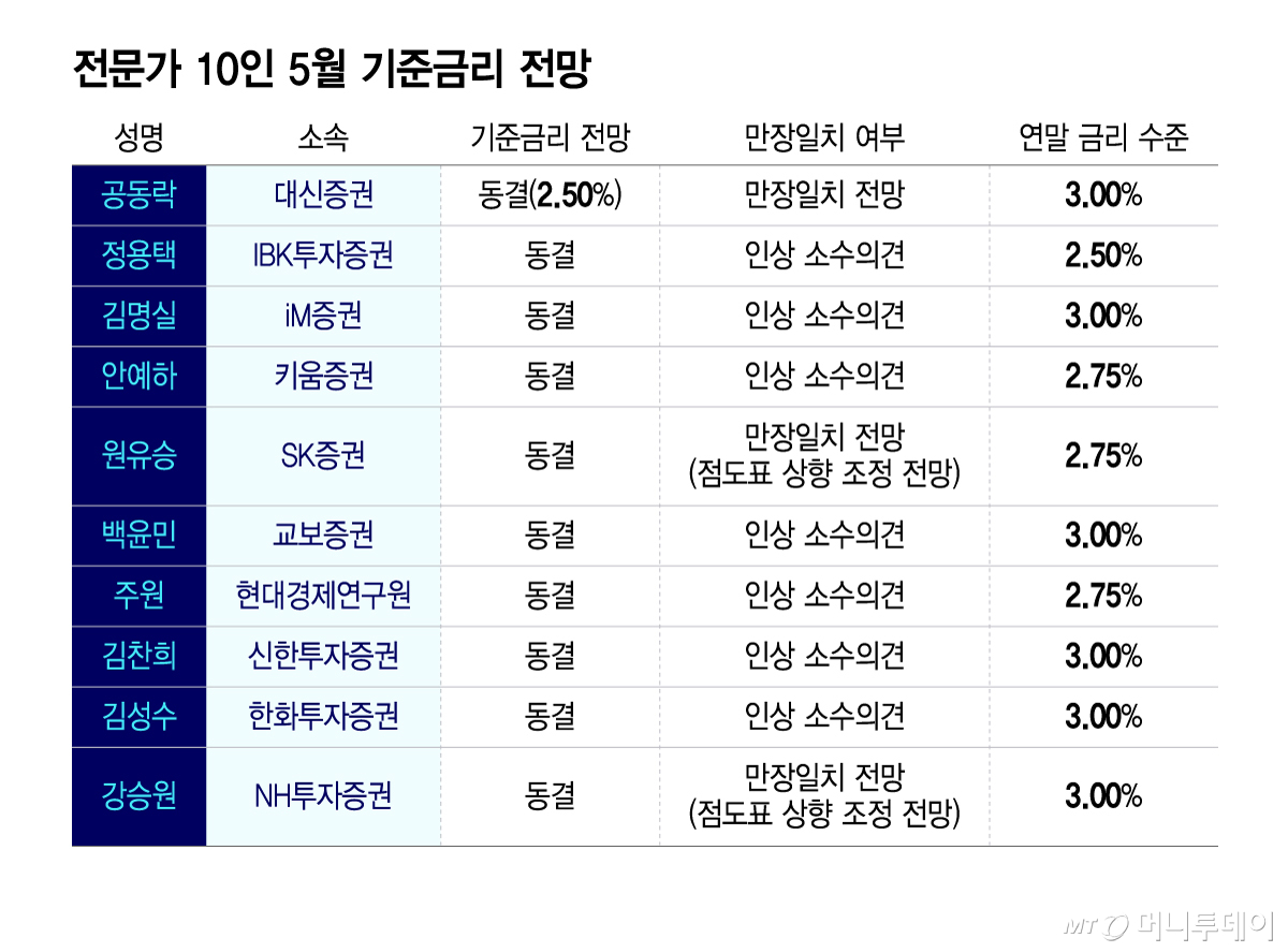 5월 금통위 '동결' 유력… "하반기 1~2회 인상 가능성 높다"