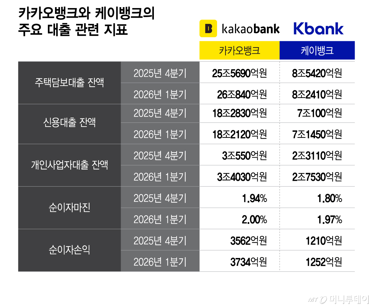 카카오뱅크와 케이뱅크의 주요 대출 관련 지표/그래픽=이지혜