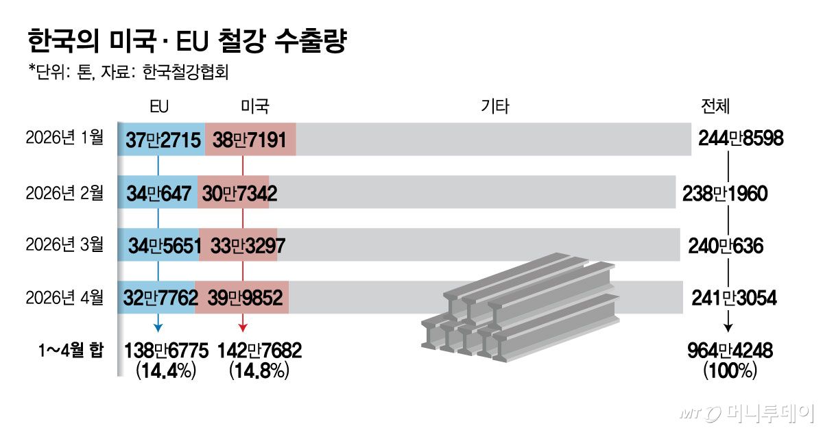 한국의 미국·EU 철강 수출량/그래픽=김현정