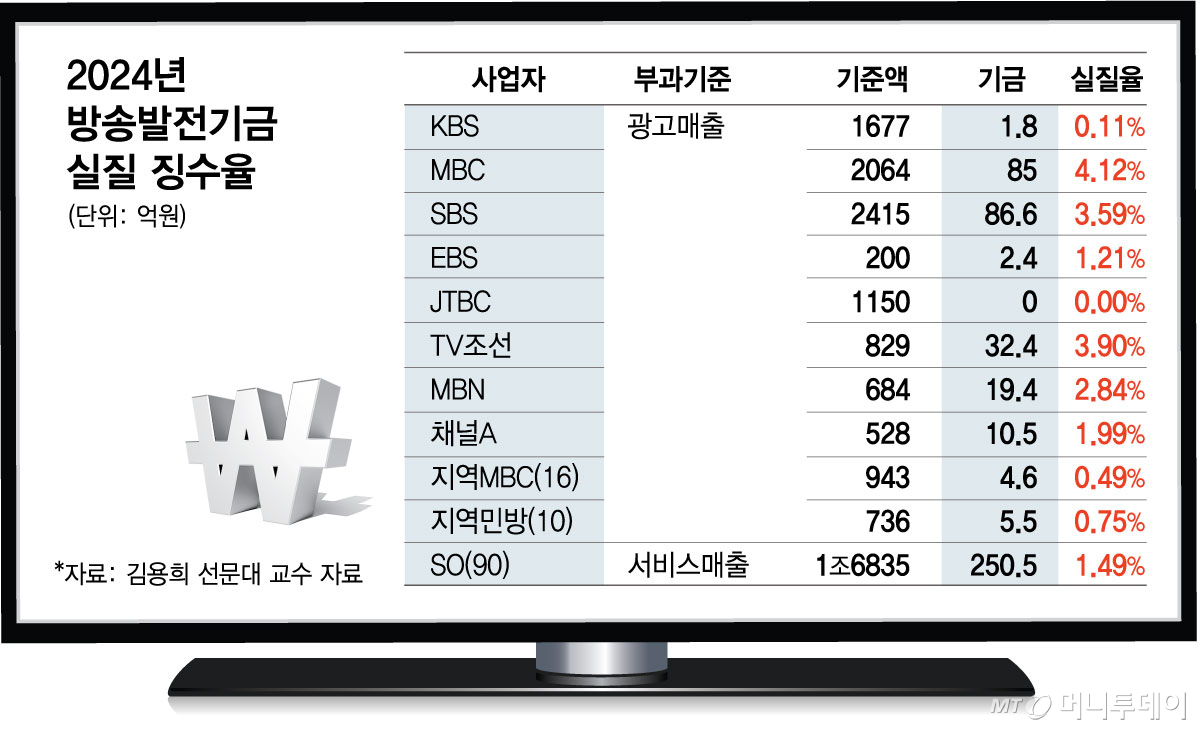 2024년 방송발전기금 실질 징수율/그래픽=김현정