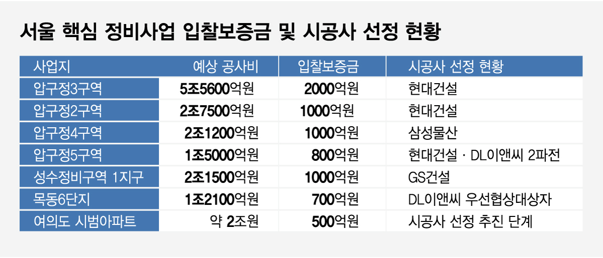 서울 핵심 정비사업 입찰보증금 및 시공사 선정 현황/그래픽=임종철