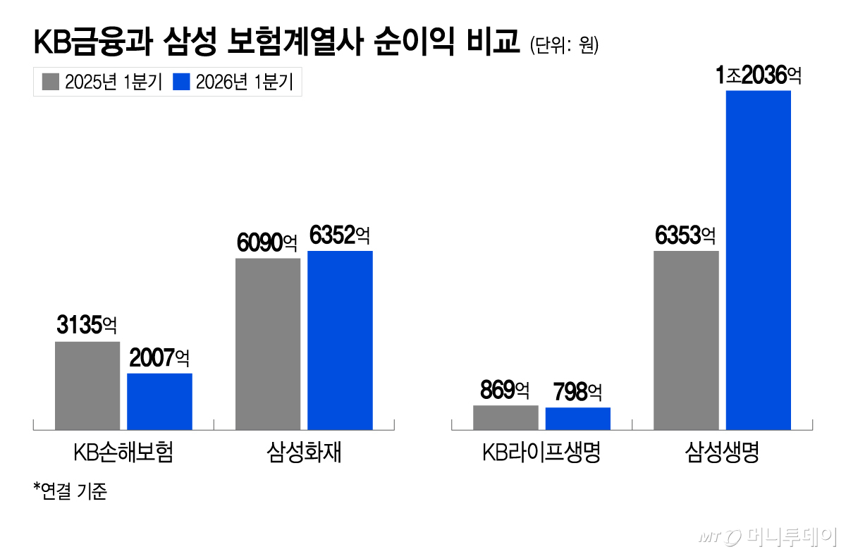 KB금융과 삼성 보험계열사 순이익 비교/그래픽=이지혜