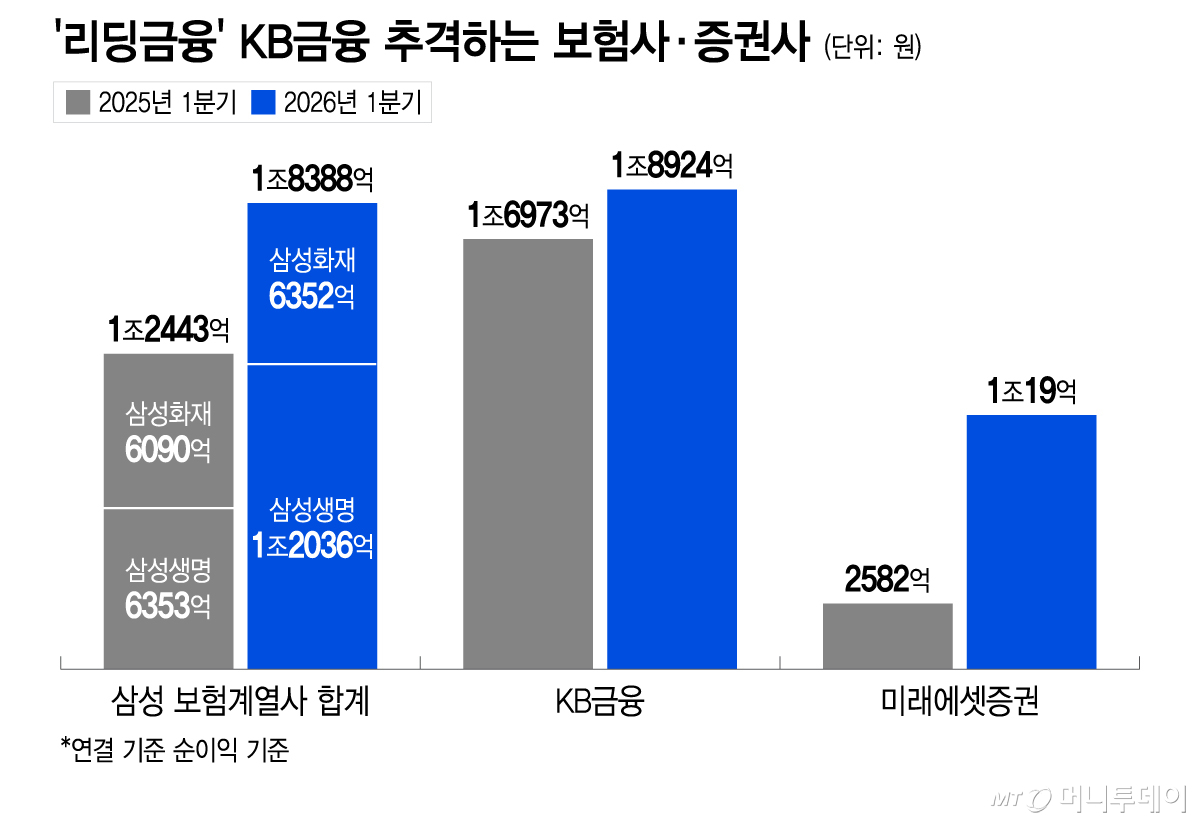 '리딩금융' KB금융 추격하는 보험사·증권사/그래픽=이지혜