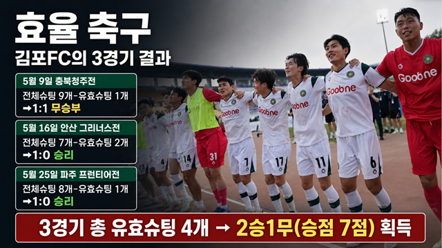 김포FC의 최근 3경기 결과. /사진=한국프로축구연맹 제공, AI 제작 이미지.