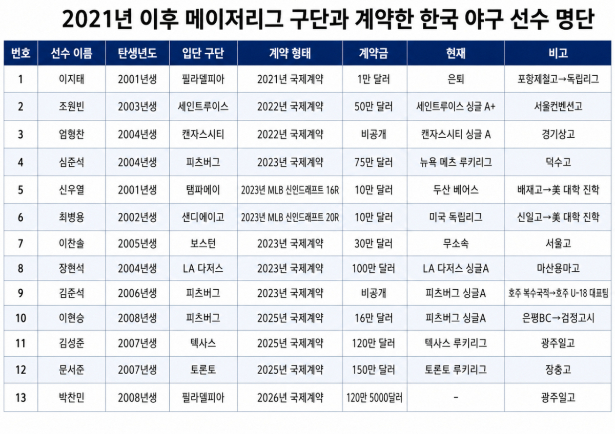 2021년 이후 메이저리그 구단과 계약한 한국 선수 명단. /사진=김동윤 기자