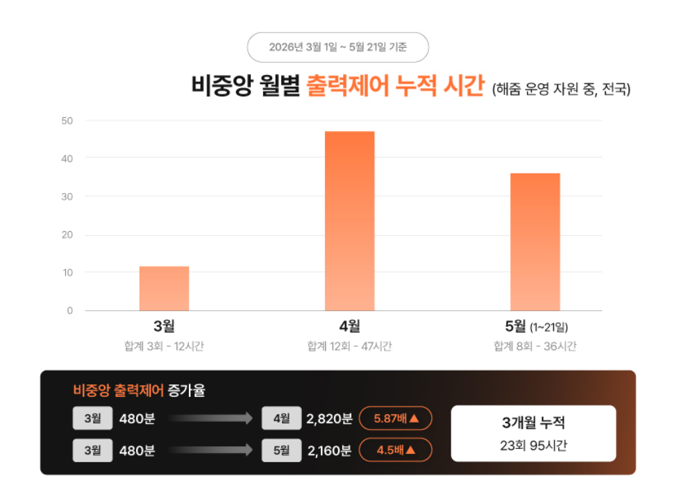 월별 출력 제어 현황./사진제공=해줌