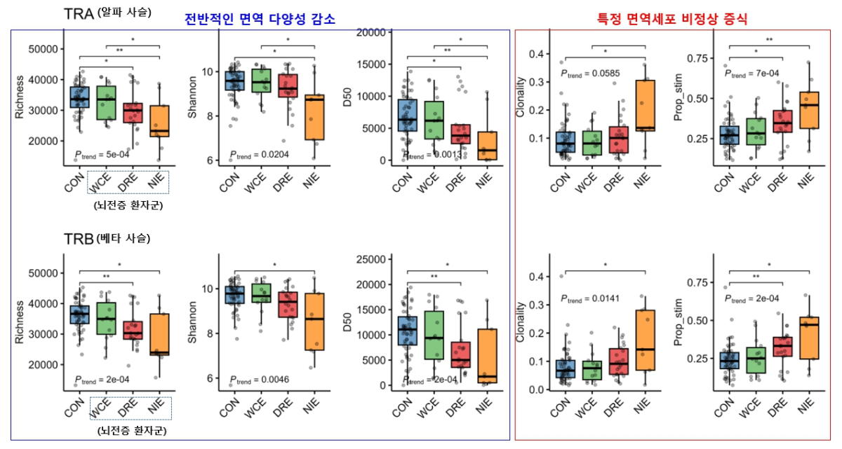  건강 대조군과 뇌전증 환자군의 면역 바코드 비교. 건강 대조군에 비해 뇌전증 환자군(특히 약물 난치성 및 신경염증 관련 뇌전증)에서 전반적인 면역 다양성은 뚜렷하게 감소(파란색 박스)하는 반면, 특정 면역세포의 비정상 증식은 가파르게 증가(빨간색 박스)하는 상반된 양상을 보였다. /자료=서울대병원