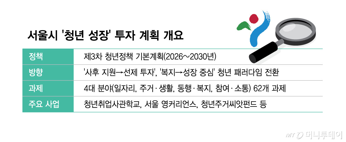 서울시 '청년 성장' 투자 계획 개요/그래픽=김현정