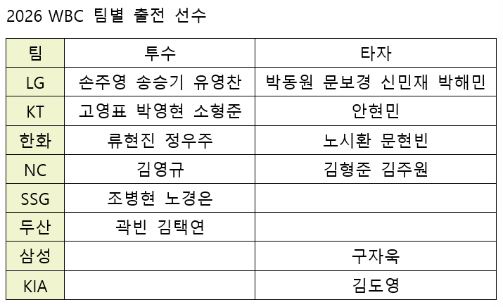 /자료=KBO