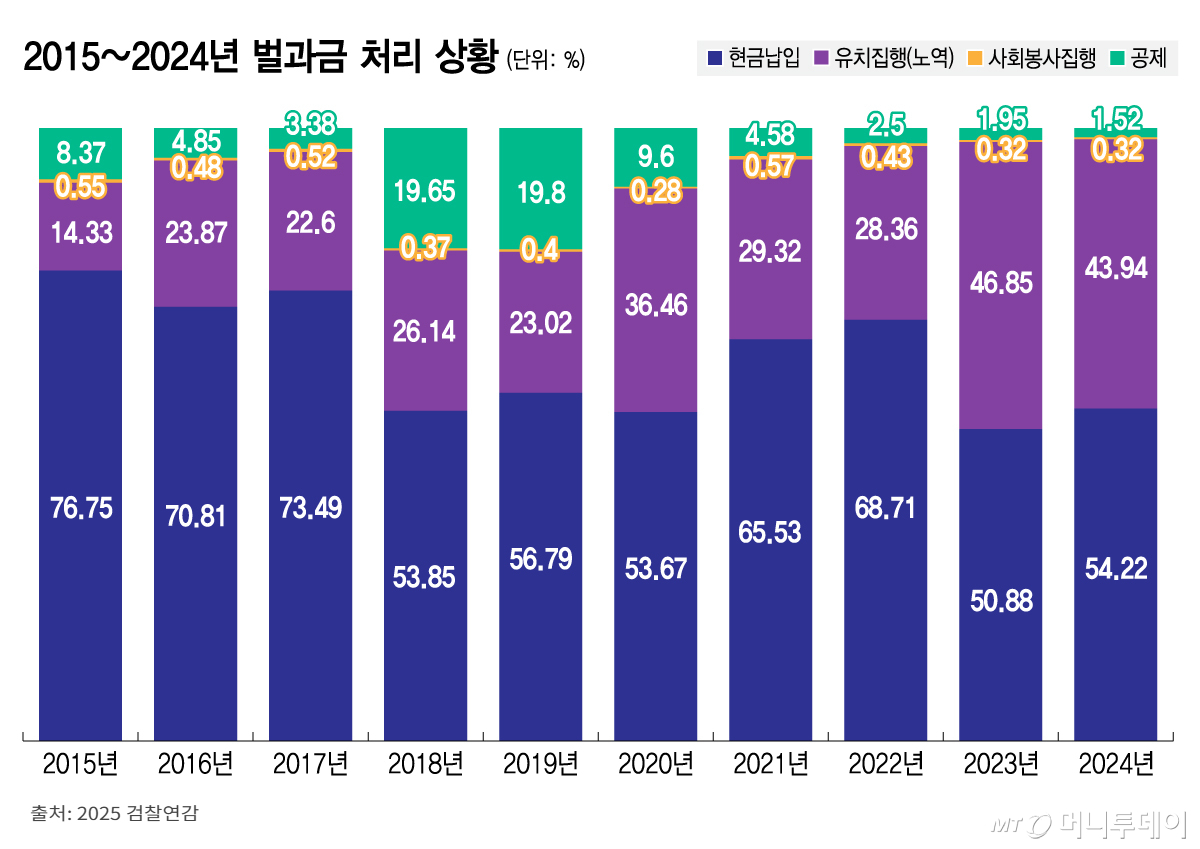 2015~2024년 벌과금 처리 상황/그래픽=김지영