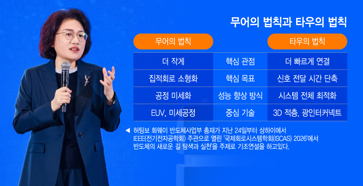 무어의 법칙과 타우의 법칙/그래픽=이지혜