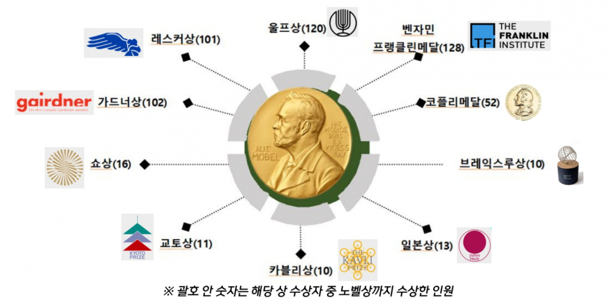 '10대' 국제과학상의 명칭과 로고. 괄호 안 숫자는 해당 상 수상자 중 노벨과학상을 수상한 인원의 수. /사진=한국과학기술한림원