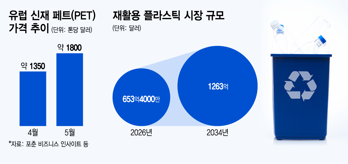 유럽 페트 가격 및 재활용 시장/그래픽=김지영