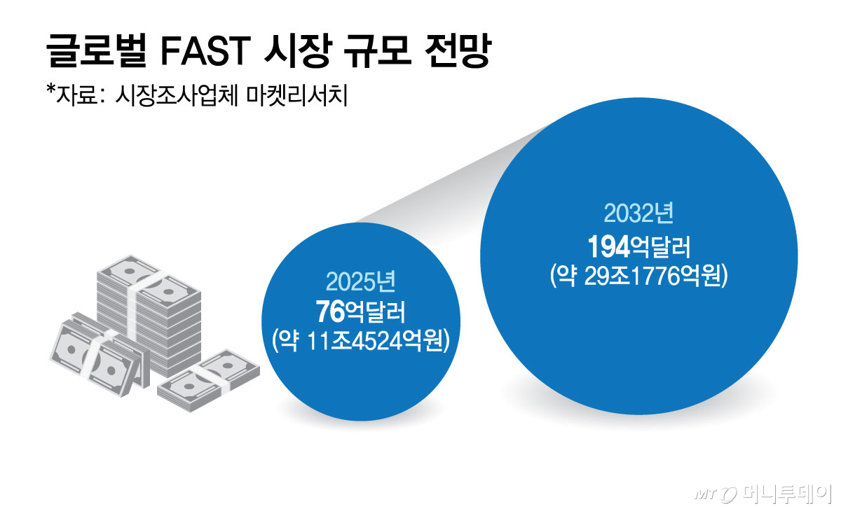 글로벌 FAST 시장 규모 전망/그래픽=김현정