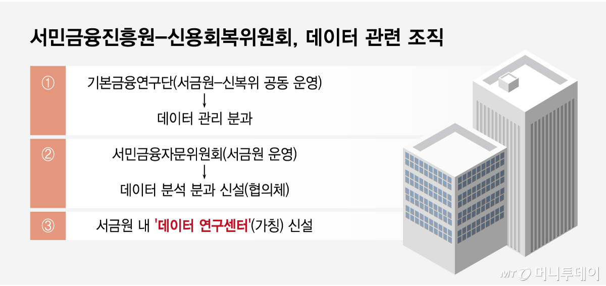 서민금융진흥원-신용회복위원회, 데이터 관련 조직/그래픽=임종철