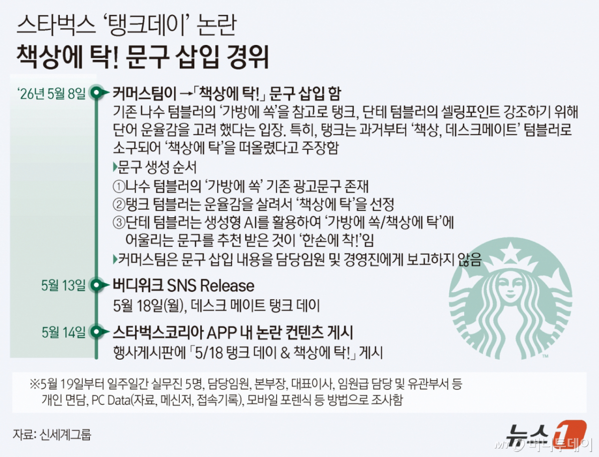 (서울=뉴스1) 김지영 디자이너 = 스타벅스코리아의 '탱크데이' 논란과 관련해 행사명과 일정은 지난 4월 중순 확정됐고, 논란이 됐던 '책상에 탁!' 문구는 행사 직전 실무부서가 경영진에 별도 보고 없이 추가한 것으로 26일 파악됐다. 5월 8일 기존 나수 텀블러의 '가방에 쏙!' 문구를 참고해 함께 행사하는 탱크·단테 텀블러도 단어 운율감을 강조해 각각 '책상에 탁' '한 손에 착'으로 삽입했다는 설명이다. Copyright © 뉴스1. All rights reserved. 무단 전재 및 재배포, AI학습 이용 금지. /사진=(서울=뉴스1) 김지영 디자이너
