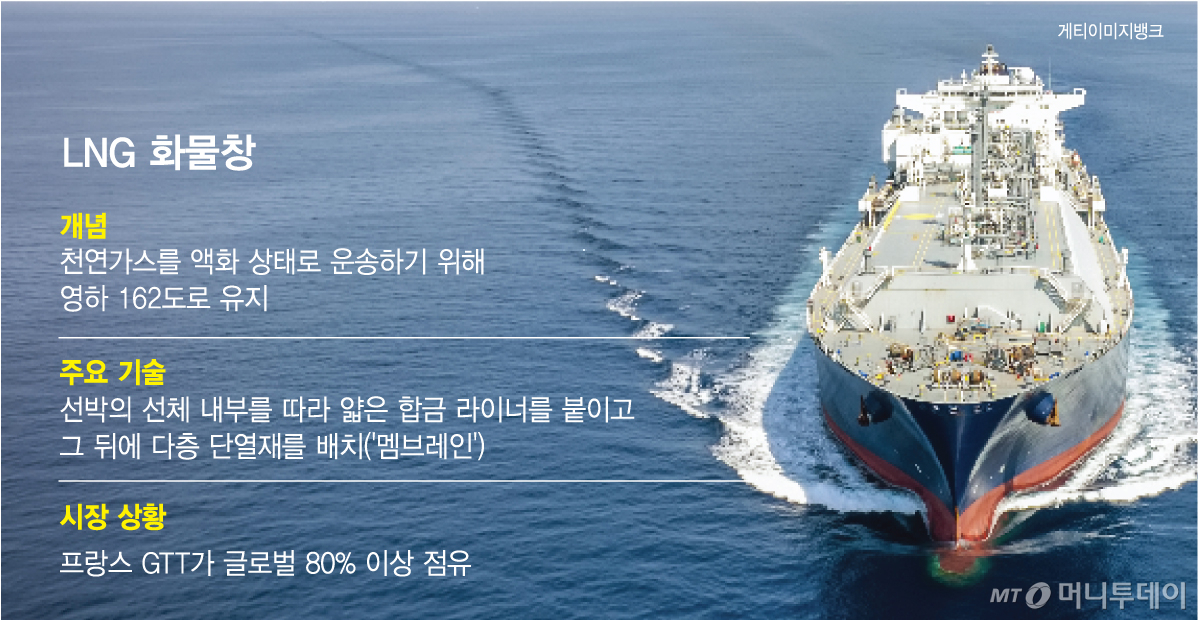 LNG 화물창/그래픽=김다나