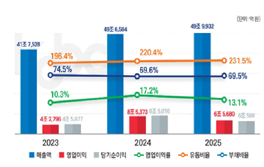 2025년 국적 선사 100개 사 영업실적./자료=해진공 제공.