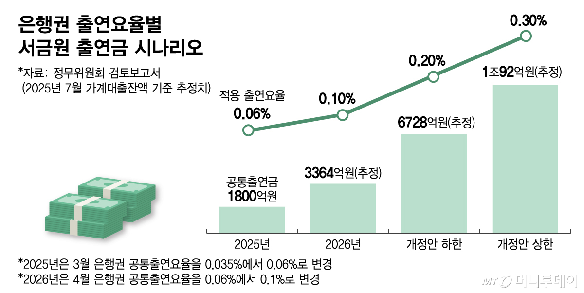 은행권 출연요율별 서금원 출연금 시나리오. /그래픽=김다나 기자