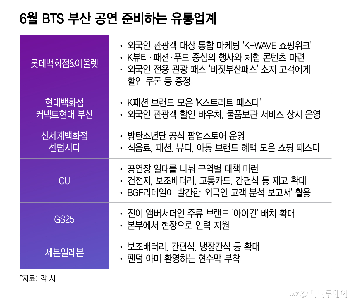 6월 BTS 부산 공연 준비하는 유통업계/그래픽=이지혜