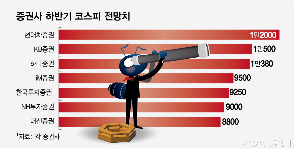 증권사 하반기 코스피 전망치 수정/그래픽=임종철