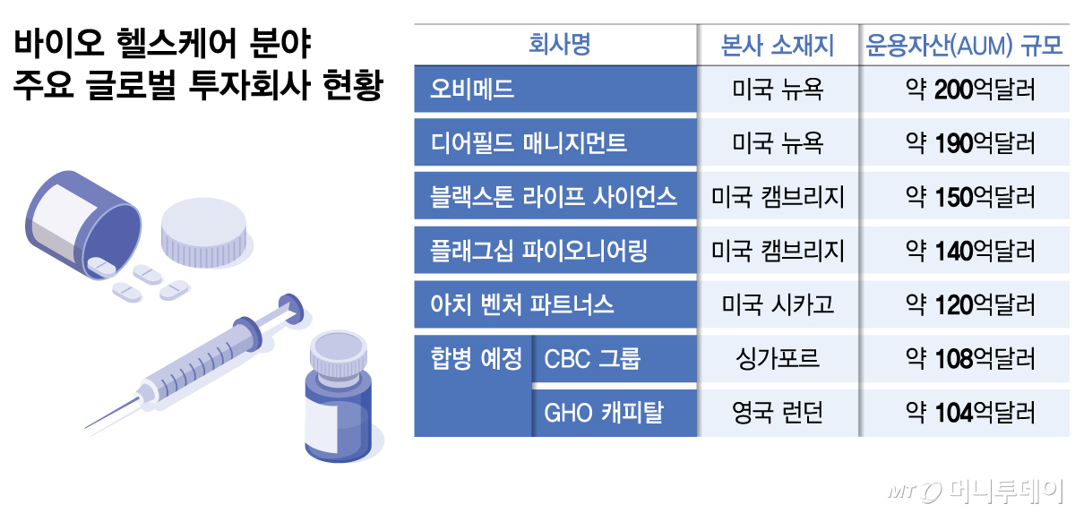 바이오 헬스케어 분야 주요 글로벌 투자회사 현황/그래픽=김다나