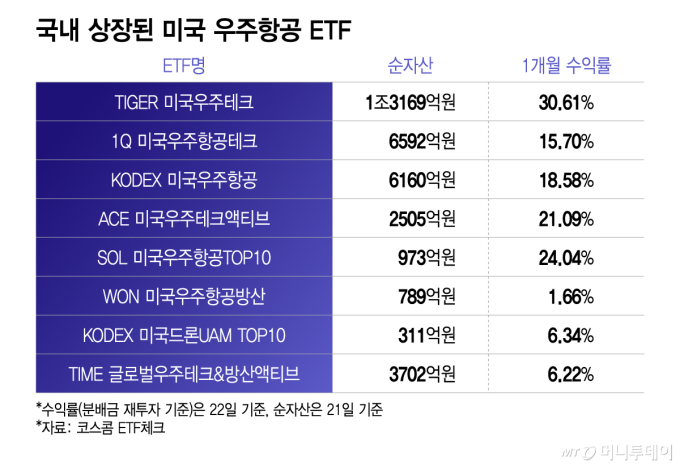 국내 상장된 미국 우주항공 ETF/그래픽=이지혜