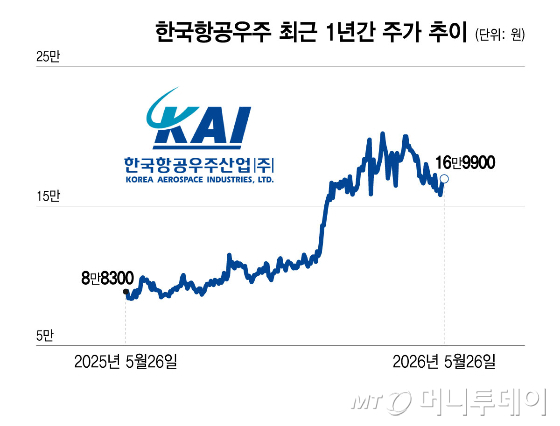 한국항공우주 최근 1년간 주가 추이/그래픽=윤선정