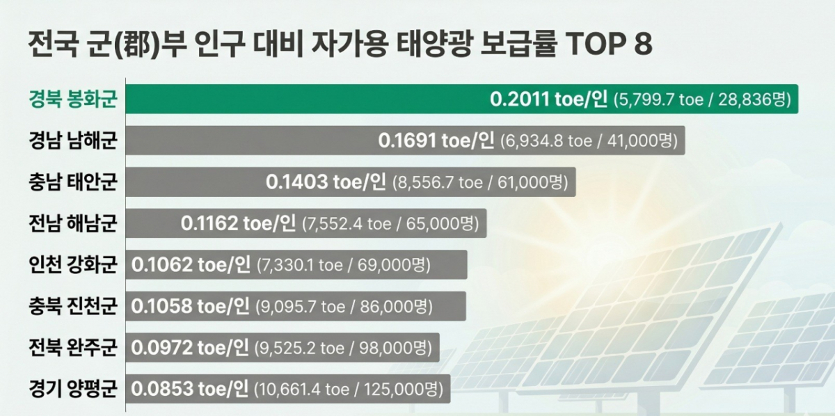 전국 군부 인구 대비 자가용 태양광 보급률(산업통상자원부·한국에너지공단 2024년 신·제생에너지 보급통계'(2025년 공표))./자료제공=봉화군