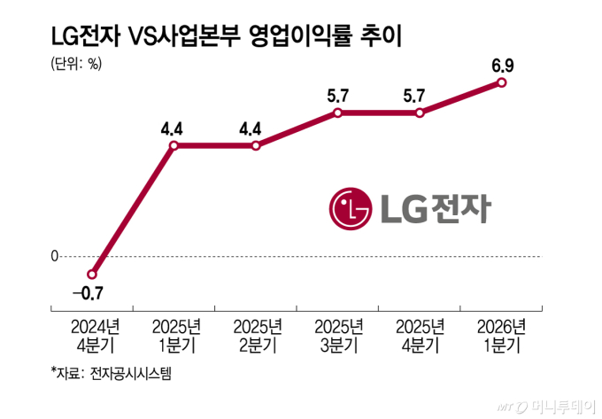 LG전자 VS사업본부 영업이익률 추이/그래픽=김지영