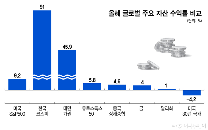 올해 글로벌 주요 자산 수익률 비교/그래픽=김지영