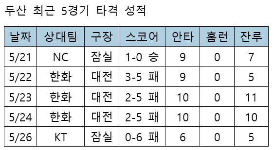 /자료=KBO