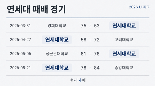 올 시즌 연세대 패배 경기. /사진=AI 제작 이미지.