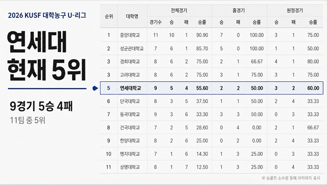 올 시즌 연세대 순위. /사진=AI 제작 이미지.