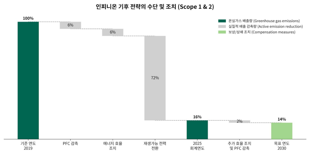 인피니온은 2025 회계연도까지 온실가스 배출량을 기준연도(2019년) 대비 84% 감축했다. 가장 큰 비중을 차지한 감축 수단은 재생가능 전력으로의 전환(72% 감축)이다. 과불화화합물(PFC) 감축 조치와 에너지 효율 조치는 각각 6%의 감축에 기여했다. 2030년까지 추가적인 에너지 효율 및 PFC 감축으로 배출량 2%를 더 줄이고, 기술적으로 감축이 불가능한 온실가스 배출량은 인증서 구매 등의 상쇄로 2030년 100% 탄소중립을 달성할 계획이다./출처: 인피니온 지속가능경영보고서(2025)
