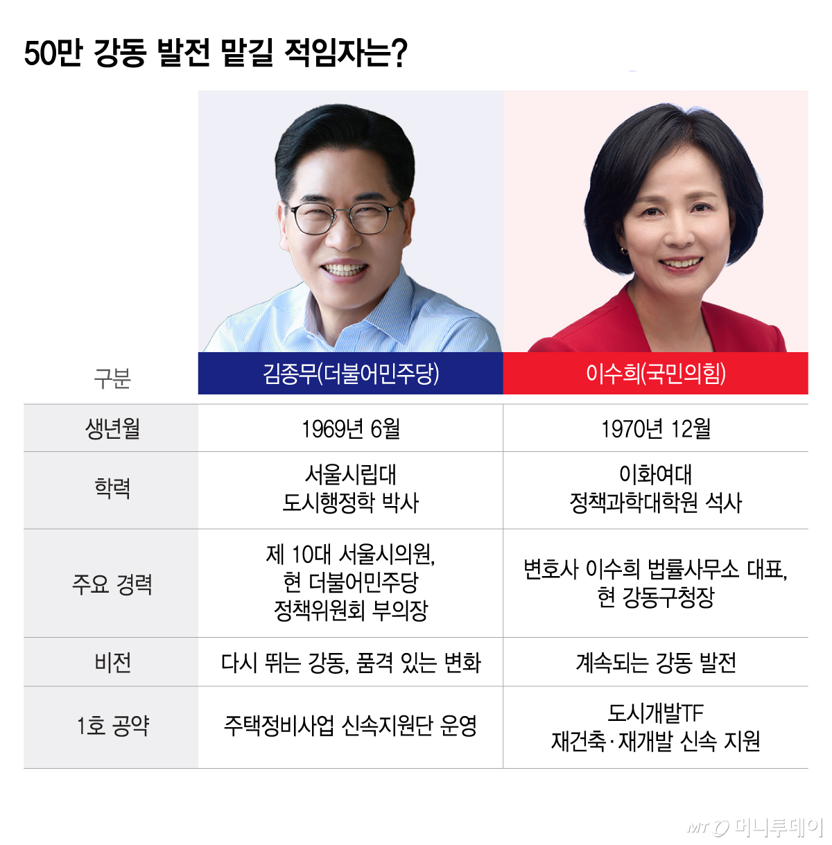50만 강동 발전 맡길 적임자는/그래픽=김지영